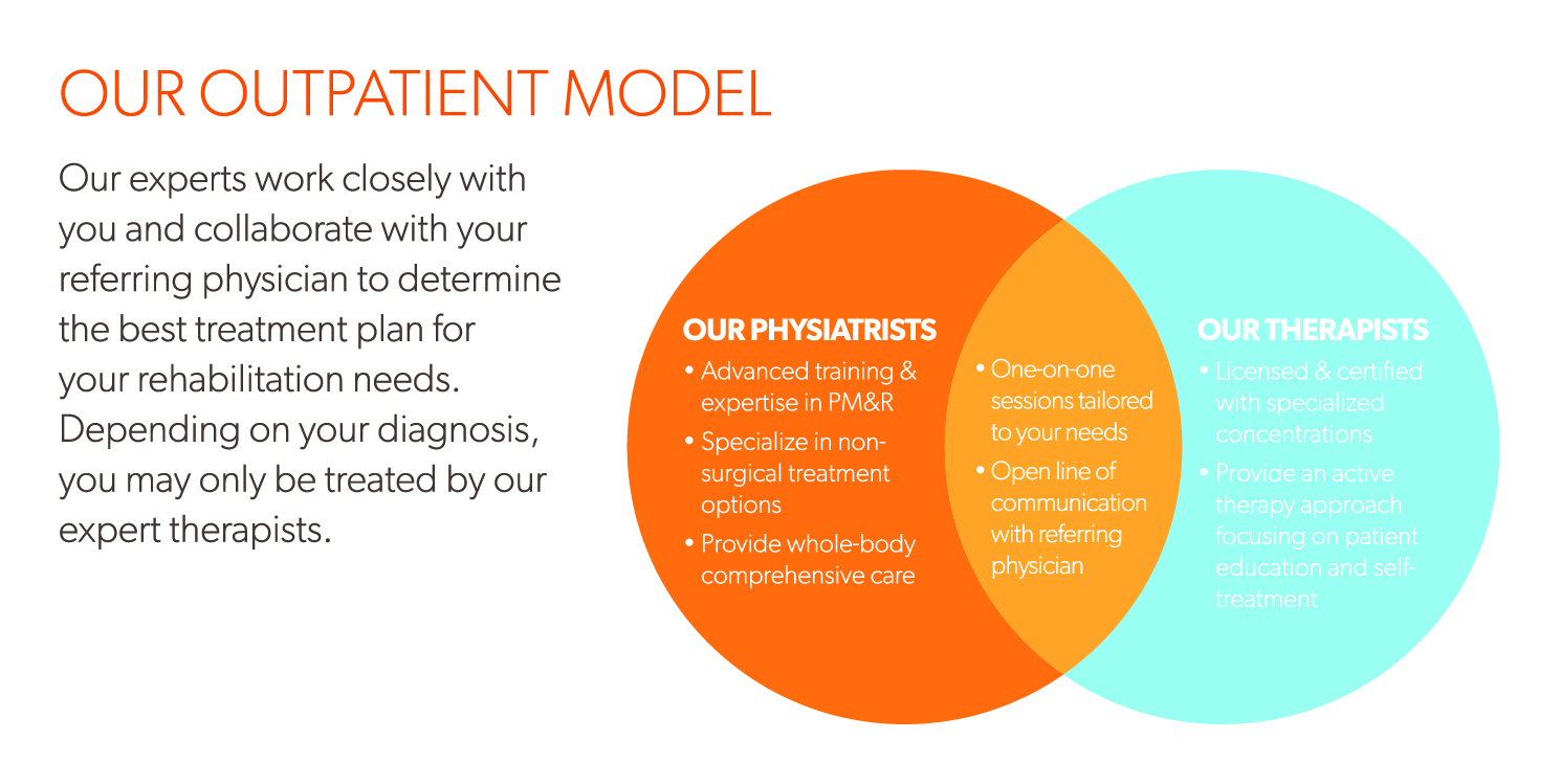 Outpatient Model