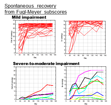 spontaneous recovery Fugl-Meyer subscores